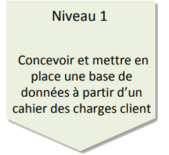 Niveau 1 - Concevoir et mettre en place une base de données à partir d'un cahier des charges client