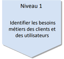 Niveau 1 - Identifier les besoins métiers des clients et des utilisateurs